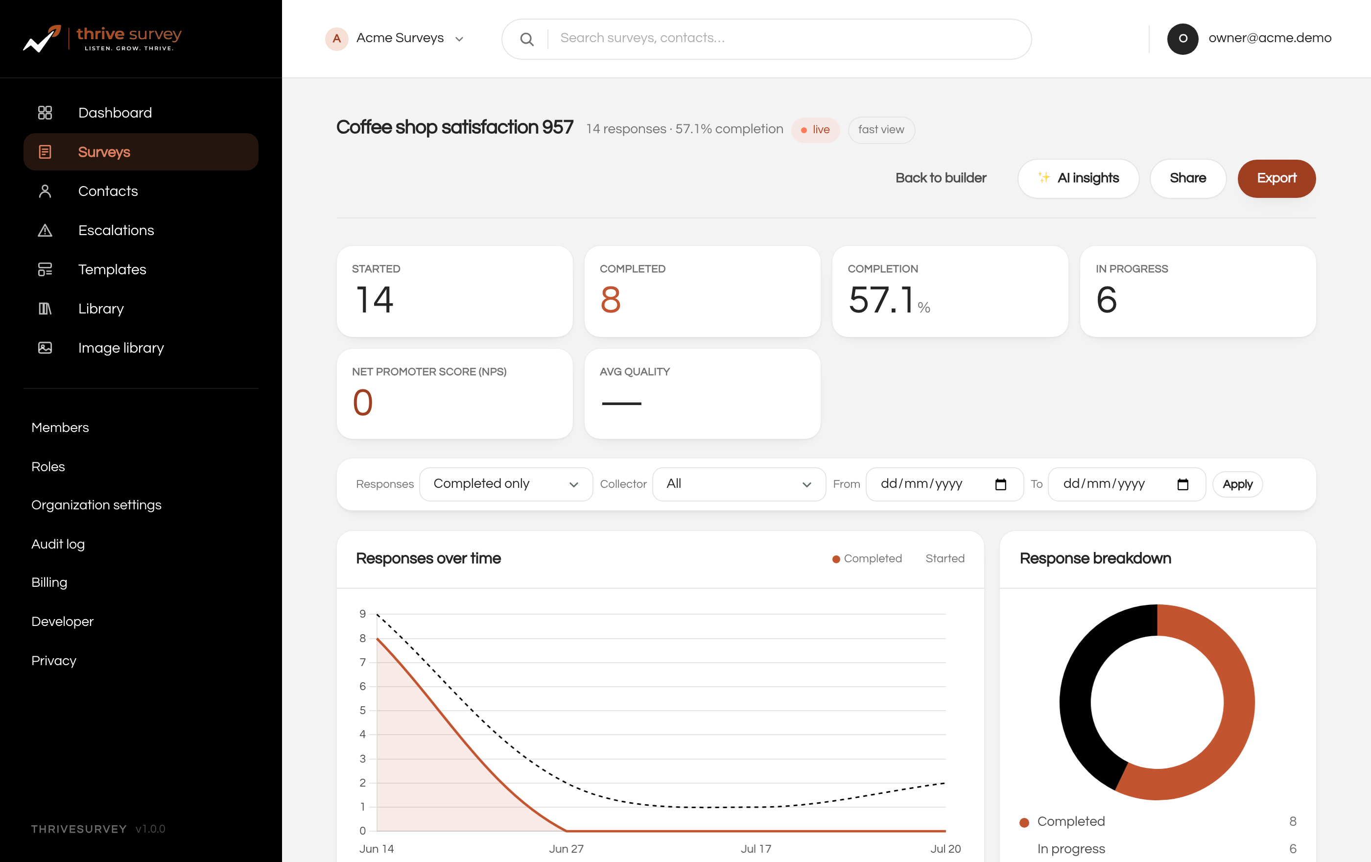 A ThriveSurvey survey-analytics dashboard — live response charts, a completion rate and a response breakdown
